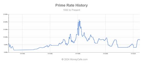 current prime rate canada